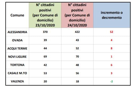 Coronavirus, ad Alessandria 52 nuovi casi