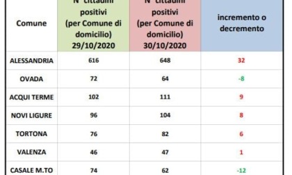 Coronavirus, ad Alessandria 32 nuovi casi di contagio