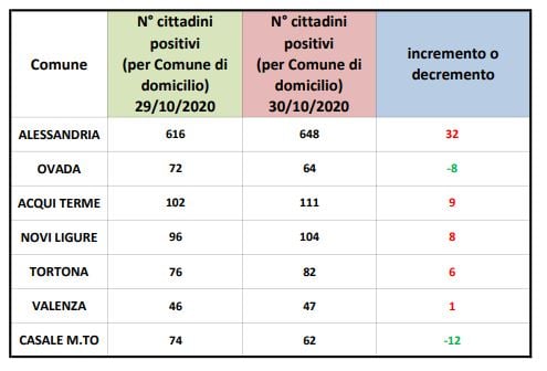 Coronavirus, ad Alessandria 32 nuovi casi di contagio