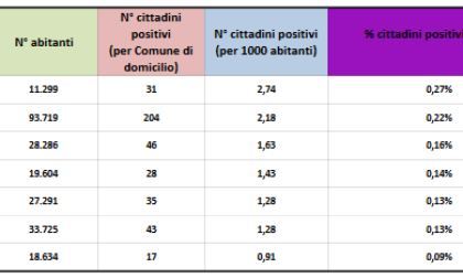 Coronavirus: 204 positivi ad Alessandria, attiva l’Unità di crisi comunale