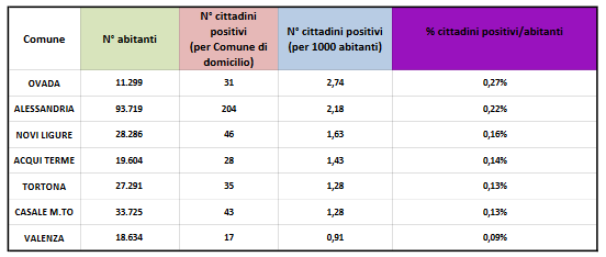 Coronavirus: 204 positivi ad Alessandria, attiva l’Unità di crisi comunale