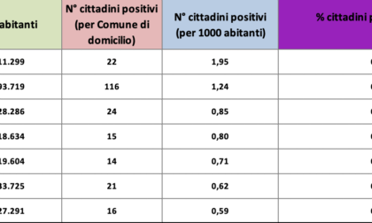 Coronavirus: l’andamento odierno ad Alessandria e provincia