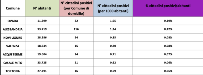 Coronavirus: l’andamento odierno ad Alessandria e provincia