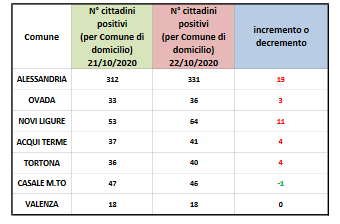 Coronavirus: 19 nuovi positivi ad Alessandria, 11 a Novi Ligure