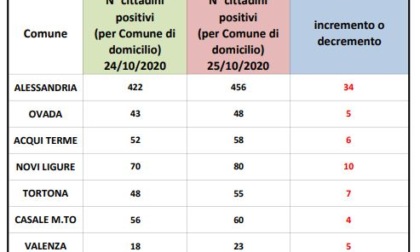 Coronavirus: 34 nuovi casi ad Alessandria, 10 a Novi Ligure