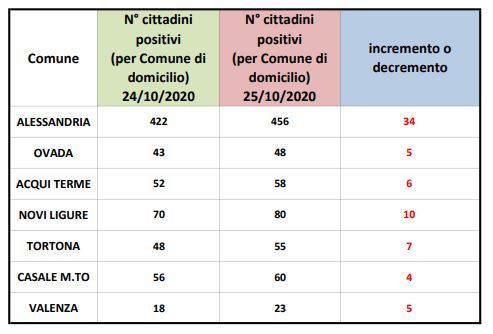 Coronavirus: 34 nuovi casi ad Alessandria, 10 a Novi Ligure