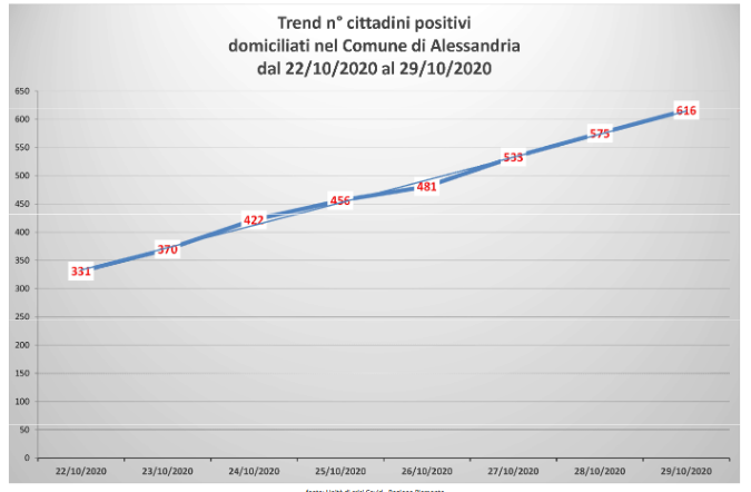 Coronavirus: 41 nuovi casi ad Alessandria, 14 ad Acqui Terme