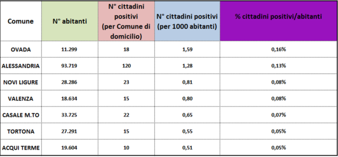 Coronavirus: i dati attuali nei centri zona della provincia di Alessandria
