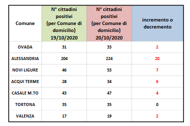 Coronavirus: 20 nuovi casi ad Alessandria, 7 a Novi Ligure