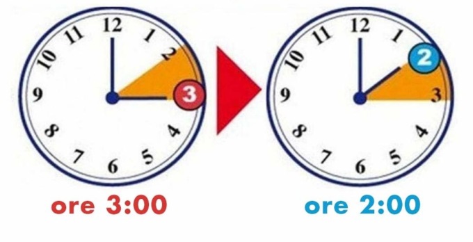 Stanotte torna l’ora solare: lancette indietro di un’ora