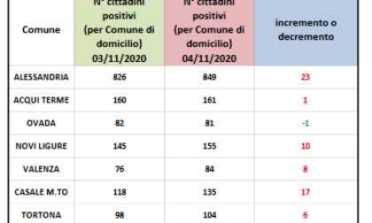 Coronavirus: 23 nuovi casi ad Alessandria, 17 a Casale M.to
