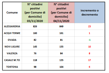 Coronavirus: 23 nuovi casi ad Alessandria, 17 a Casale M.to