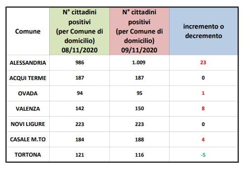 Coronavirus: Alessandria supera quota 1000 contagi