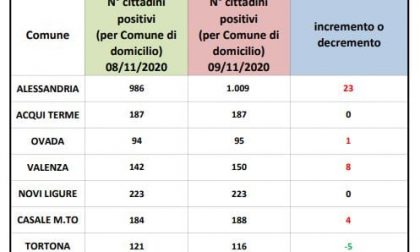 +23 casi ad Alessandria, 20 in meno rispetto a ieri | Dati Covid 9 novembre 2020 | miglioramento in tutta la provincia