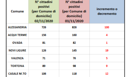 Coronavirus: 100 nuovi casi ad Alessandria