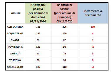 Coronavirus: 100 nuovi casi ad Alessandria