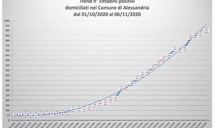 Continua a crescere la curva dei contagi ad Alessandria | Dati Covid 6 novembre 2020 | aumentano i positivi in provincia