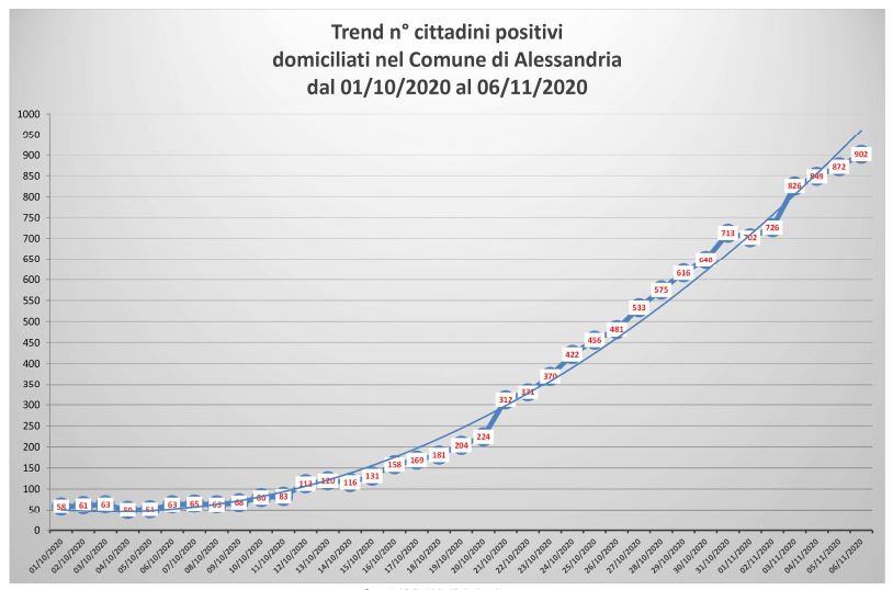 Continua a crescere la curva dei contagi ad Alessandria | Dati Covid 6 novembre 2020 | aumentano i positivi in provincia