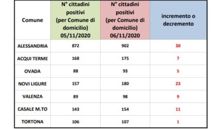Coronavirus Alessandria, 30 nuovi casi, salgono anche a Novi e Casale