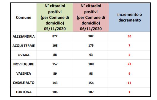 Coronavirus Alessandria, 30 nuovi casi, salgono anche a Novi e Casale