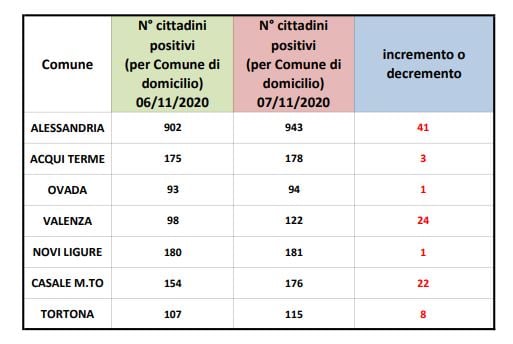 Coronavirus Alessandria, 41 nuovi casi, contagi in crescita a Casale e Valenza