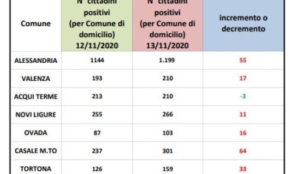 Coronavirus Alessandria, 55 nuovi casi, 64 a Casale