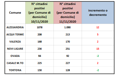 Coronavirus: 12 nuovi casi ad Alessandria, 15 a Novi Ligure