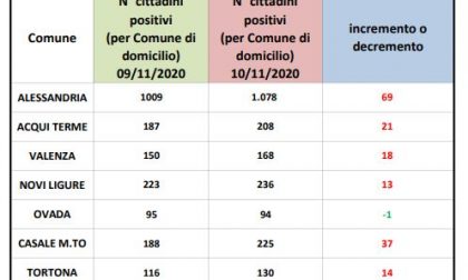 In città +69 positivi | Dati Covid 10 novembre 2020 | aumentano i contagi anche nei centri zona