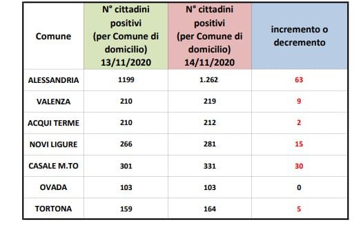 Coronavirus Alessandria, 63 nuovi casi in città, 30 a Casale