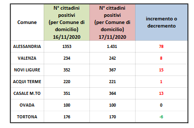 In città +78 positivi | Dati Covid 17 novembre 2020 | graduale miglioramento nella Regione