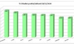 Alessandria è il primo capoluogo in Piemonte per incidenza su abitanti | Dati Covid 18 novembre 2020 |