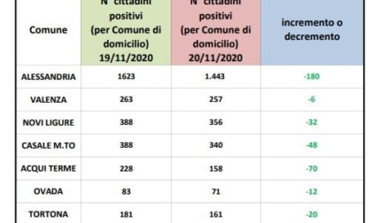 Coronavirus Alessandria, ampio calo dei positivi