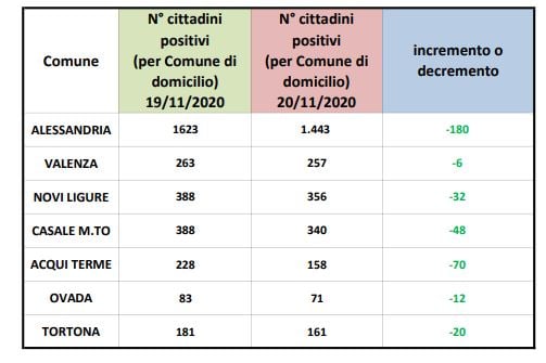 Coronavirus Alessandria, ampio calo dei positivi