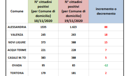 Coronavirus: 88 nuovi positivi ad Alessandria, migliora Ovada
