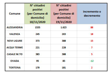 Coronavirus: 88 nuovi positivi ad Alessandria, migliora Ovada