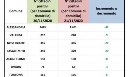 In provincia cala il numero di positivi | Dati Covid 21 novembre 2020 | Alessandria non è più la peggiore del Piemonte