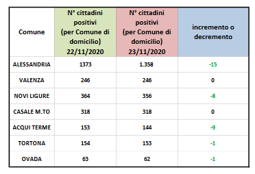 Coronavirus: 15 casi in meno ad Alessandria
