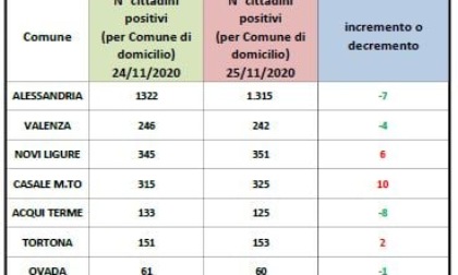 Coronavirus: 7 casi in meno ad Alessandria, 10 nuovi a Casale Monferrato