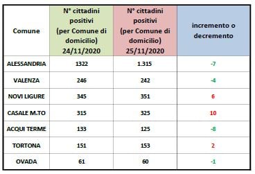 Coronavirus: 7 casi in meno ad Alessandria, 10 nuovi a Casale Monferrato