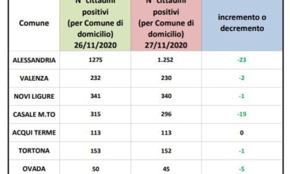Coronavirus Alessandria, lievi cali dei casi positivi