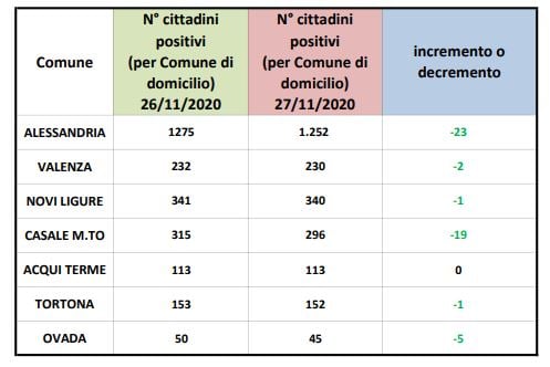 Coronavirus Alessandria, lievi cali dei casi positivi