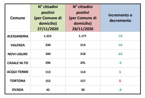 Coronavirus Alessandria, scende il numero dei positivi