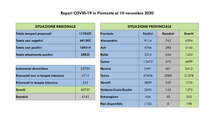 Coronavirus Piemonte: 64 nuovi decessi e 3659 positivi