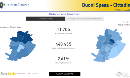 Torino Solidale: buoni spesa per acquisto di alimenti freschi per le famiglie