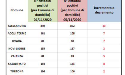 Coronavirus: 23 nuovi positivi ad Alessandria, 8 a Casale