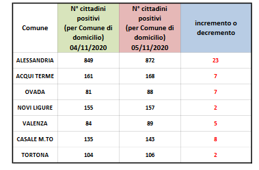 Coronavirus: 23 nuovi positivi ad Alessandria, 8 a Casale