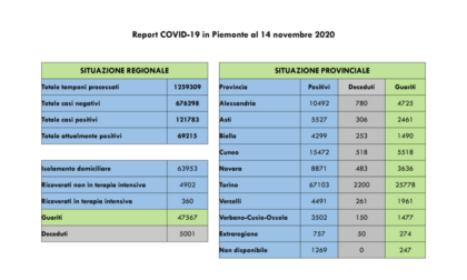 Coronavirus Piemonte: 4.471 nuovi casi, 37 i decessi e 1.873 i guariti