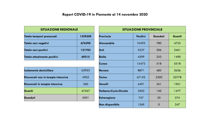 Coronavirus Piemonte: 4.471  nuovi casi, 37 i decessi e 1.873 i guariti