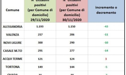 Coronavirus: 43 casi in meno ad Alessandria