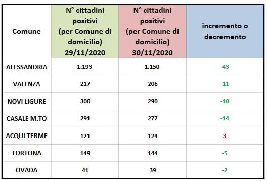 Coronavirus: 43 casi in meno ad Alessandria